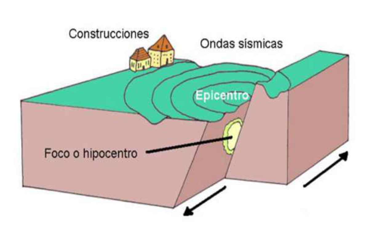 C Mo Se Propagan Las Ondas S Smicas