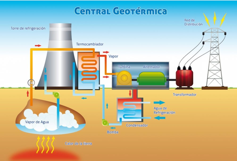 Energía geotérmica