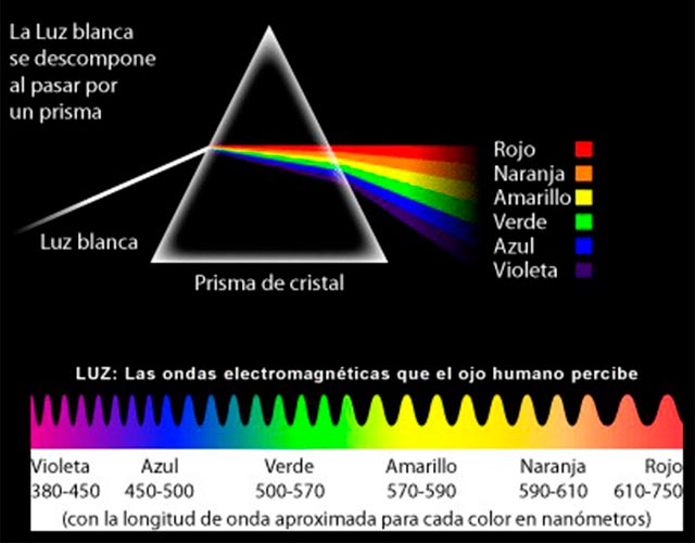 El espectro visible de la luz