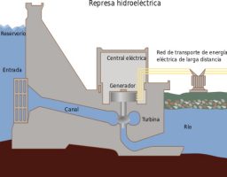 Cómo funciona la energía hidráulica