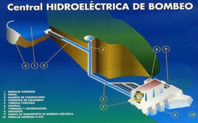 Cómo funciona la energía hidráulica