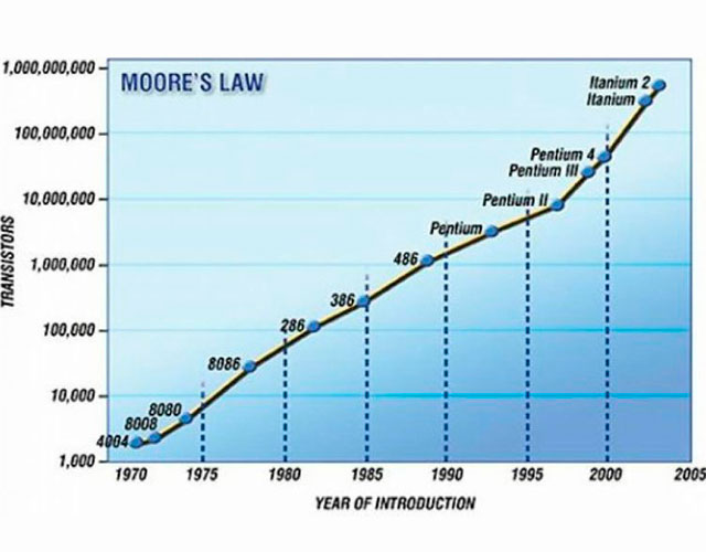La Ley de Moore y su utilidad