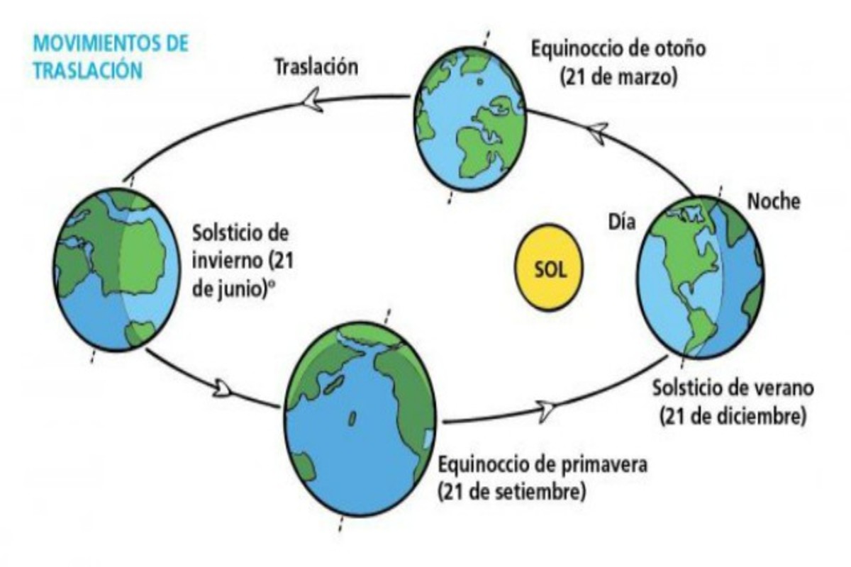 La Explicación De La Rotación De La Tierra 7324