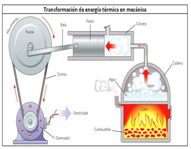 La energía térmica