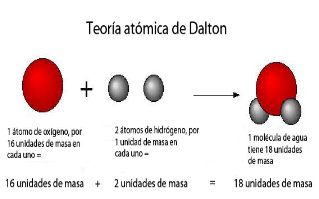 La teoría atómica de Dalton 