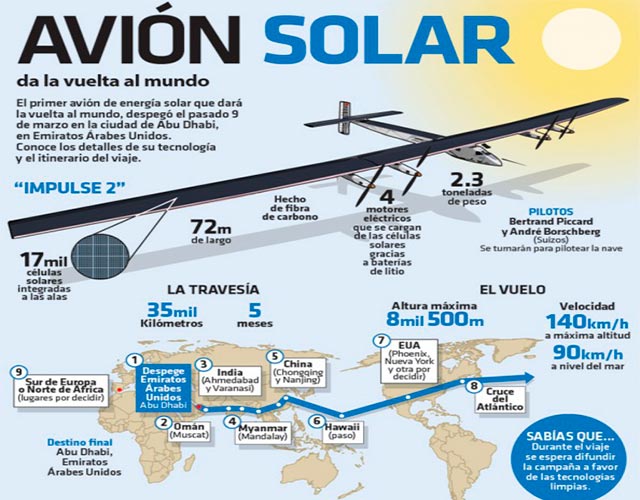 El avión solar y sus características