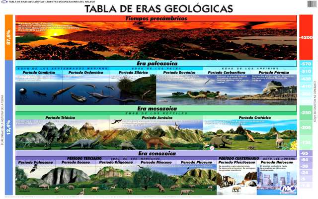Las eras geológicas de la Tierra