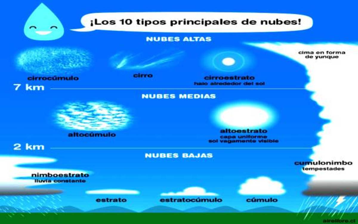 Tipos De Nubes Y Su Significado Guía