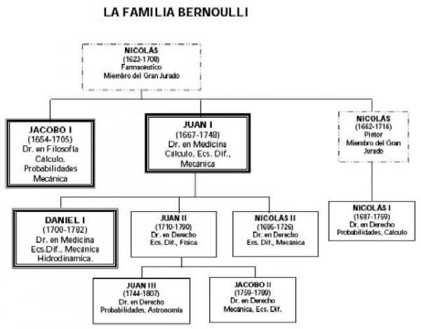 La familia Bernoulli está llena de genios