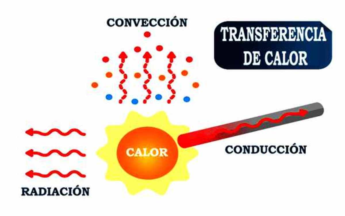 ¿qué Es La Transmisión De Calor Por Conducción