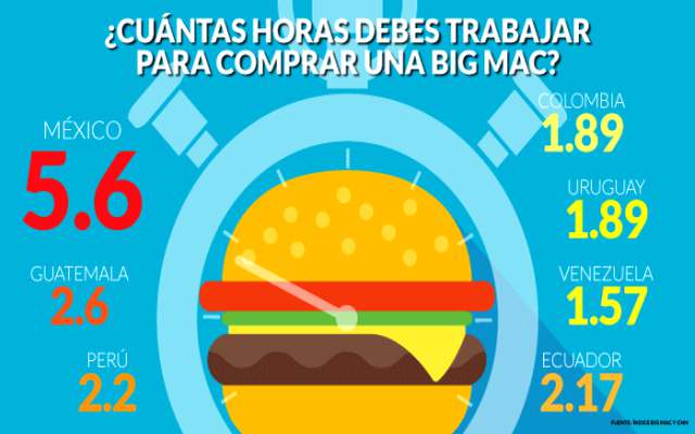 El índice big Mac  Qué es y cómo se calcula