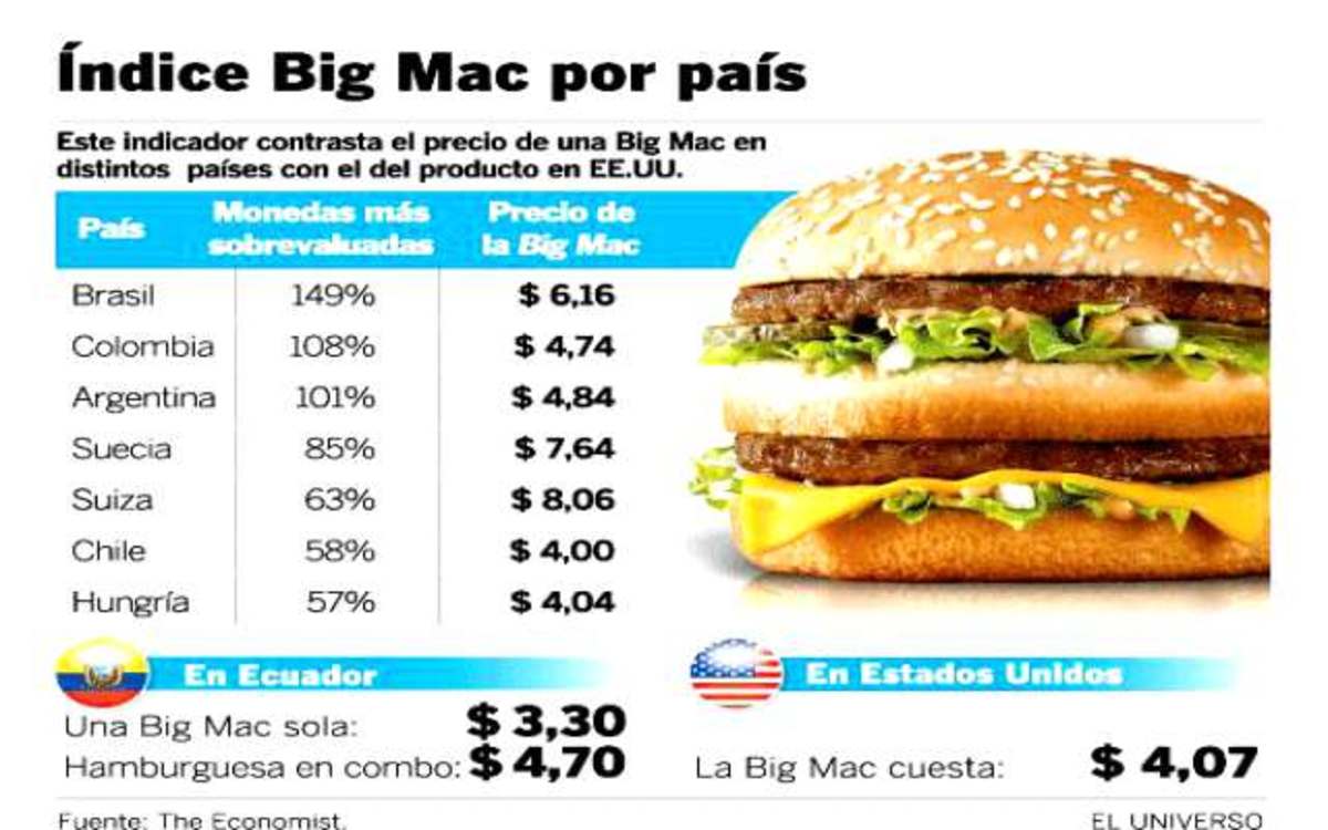 El índice Big Mac ¿qué Es Y Cómo Se Calcula 3313