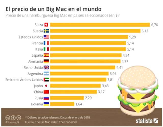 El índice big Mac, ¿Qué es y cómo se calcula?