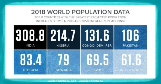 población mundial