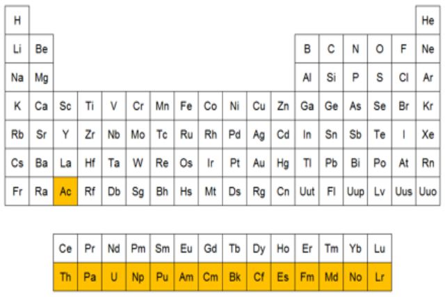 Actínidos en la tabla periódica