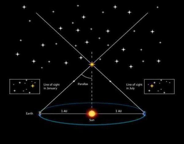 Paralaje medir la distancia a las estrella