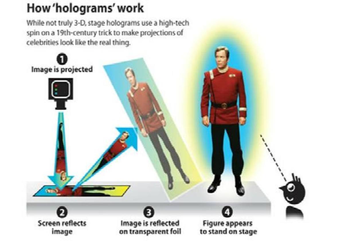 ¿cómo Funcionan Los Hologramasemk 7589